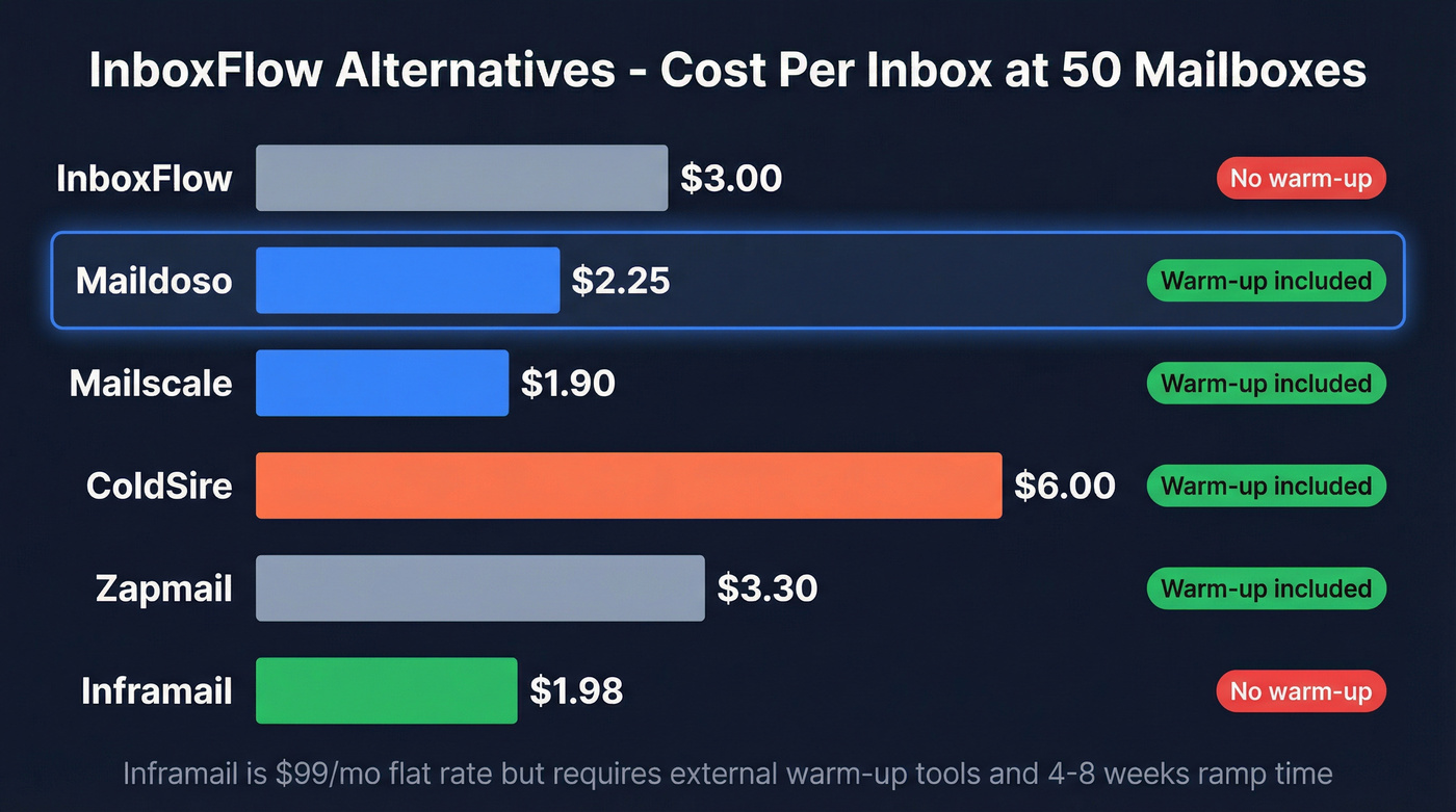 InboxFlow alternatives pricing comparison per inbox at scale