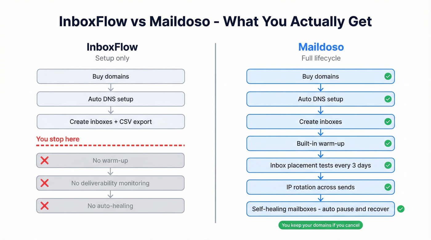 Maildoso full lifecycle flow vs InboxFlow limited workflow
