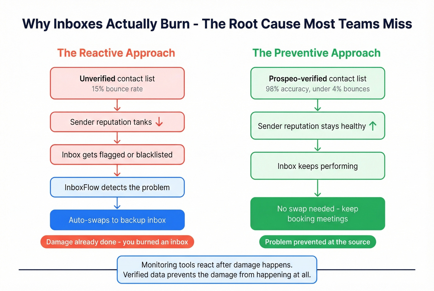 Root cause diagram showing bounces vs monitoring