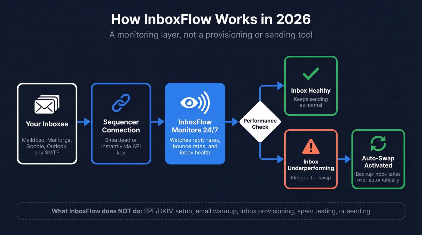 InboxFlow monitoring and auto-swap workflow diagram