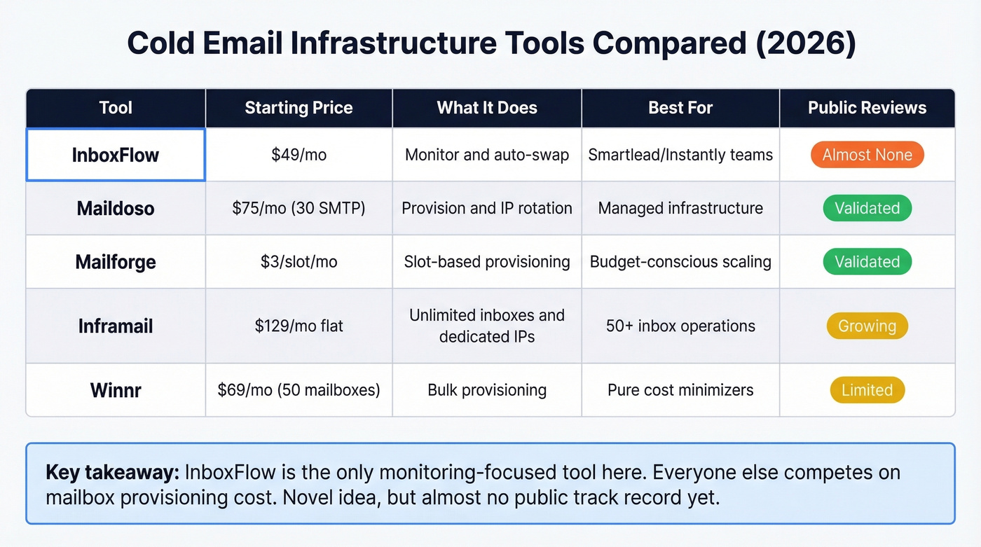 Cold email infrastructure tool comparison matrix
