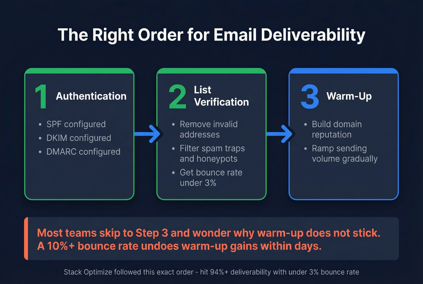 Three-step deliverability sequence showing authentication then verification then warm-up