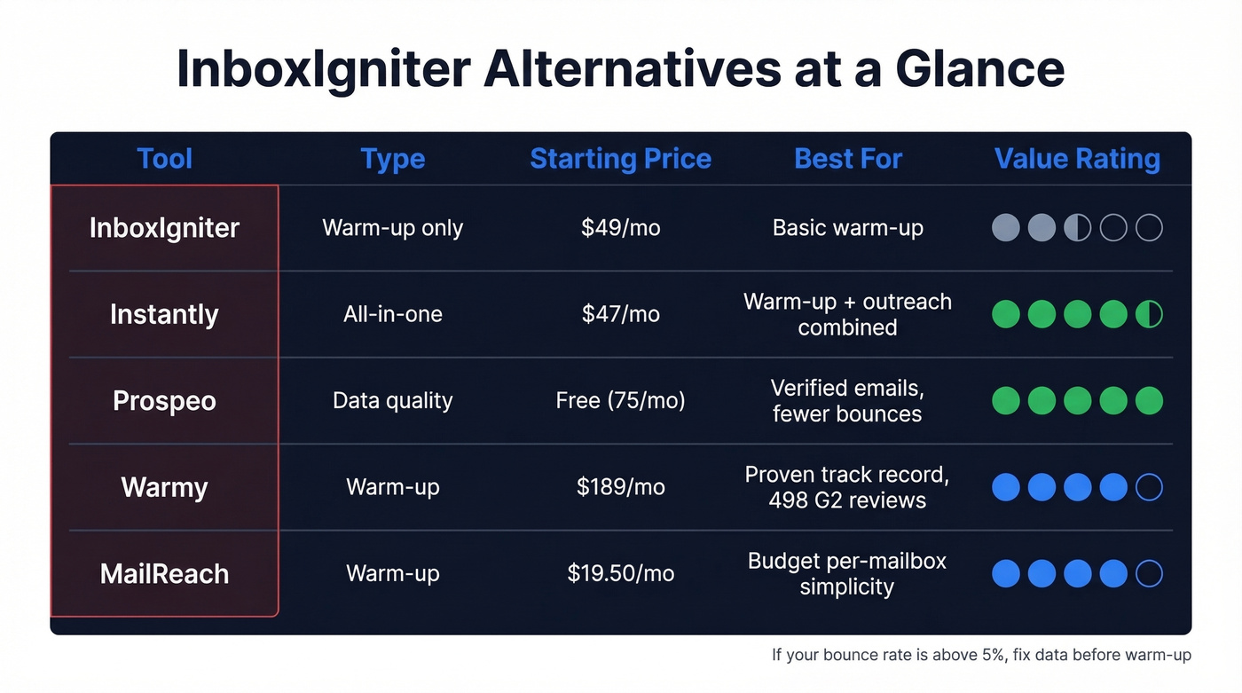 InboxIgniter alternatives comparison matrix with pricing and ratings