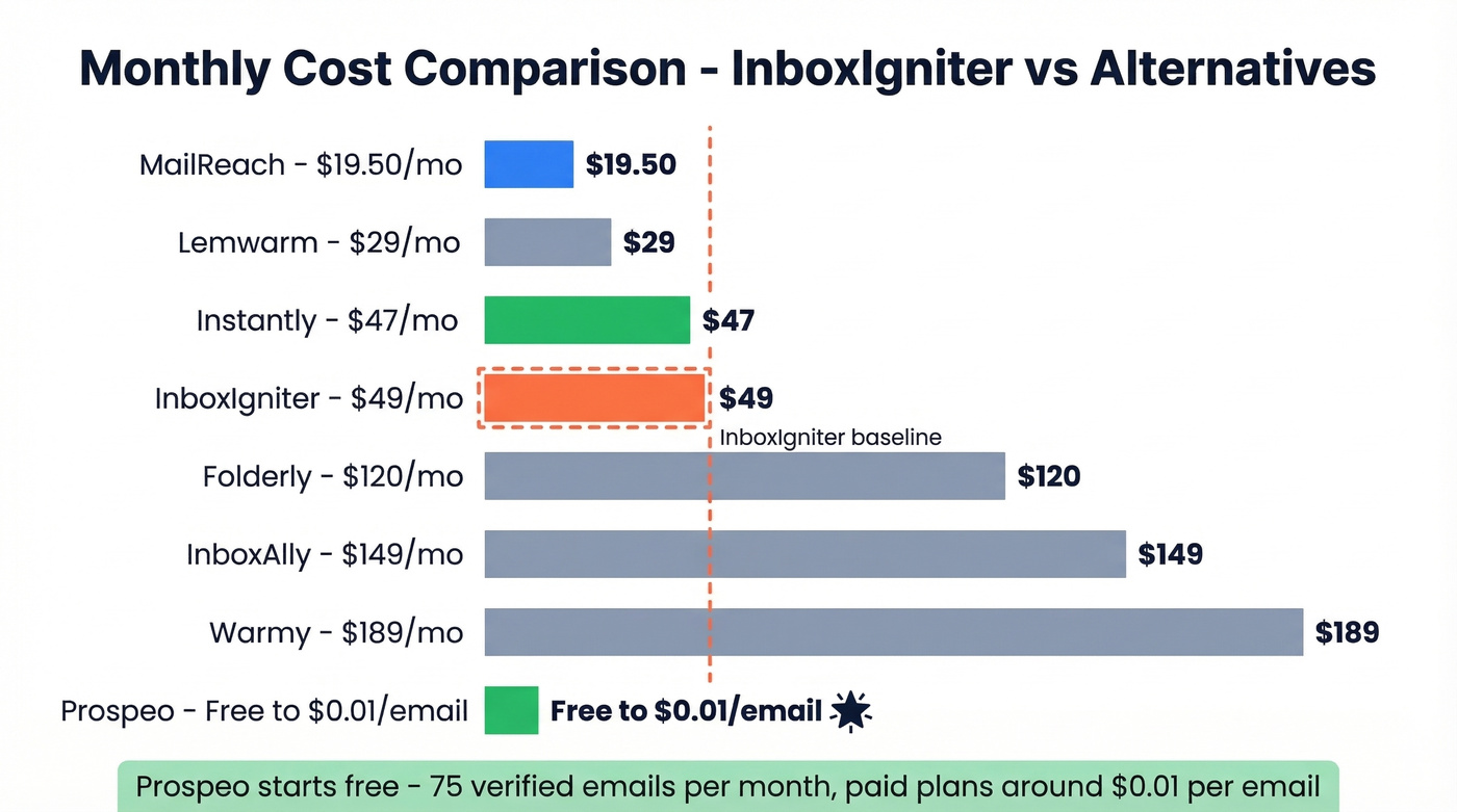 Monthly cost bar chart comparing all InboxIgniter alternatives