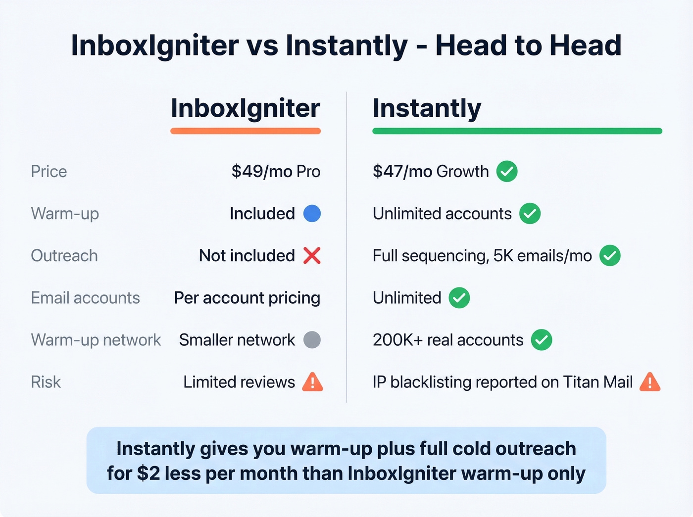Head-to-head feature comparison of InboxIgniter versus Instantly