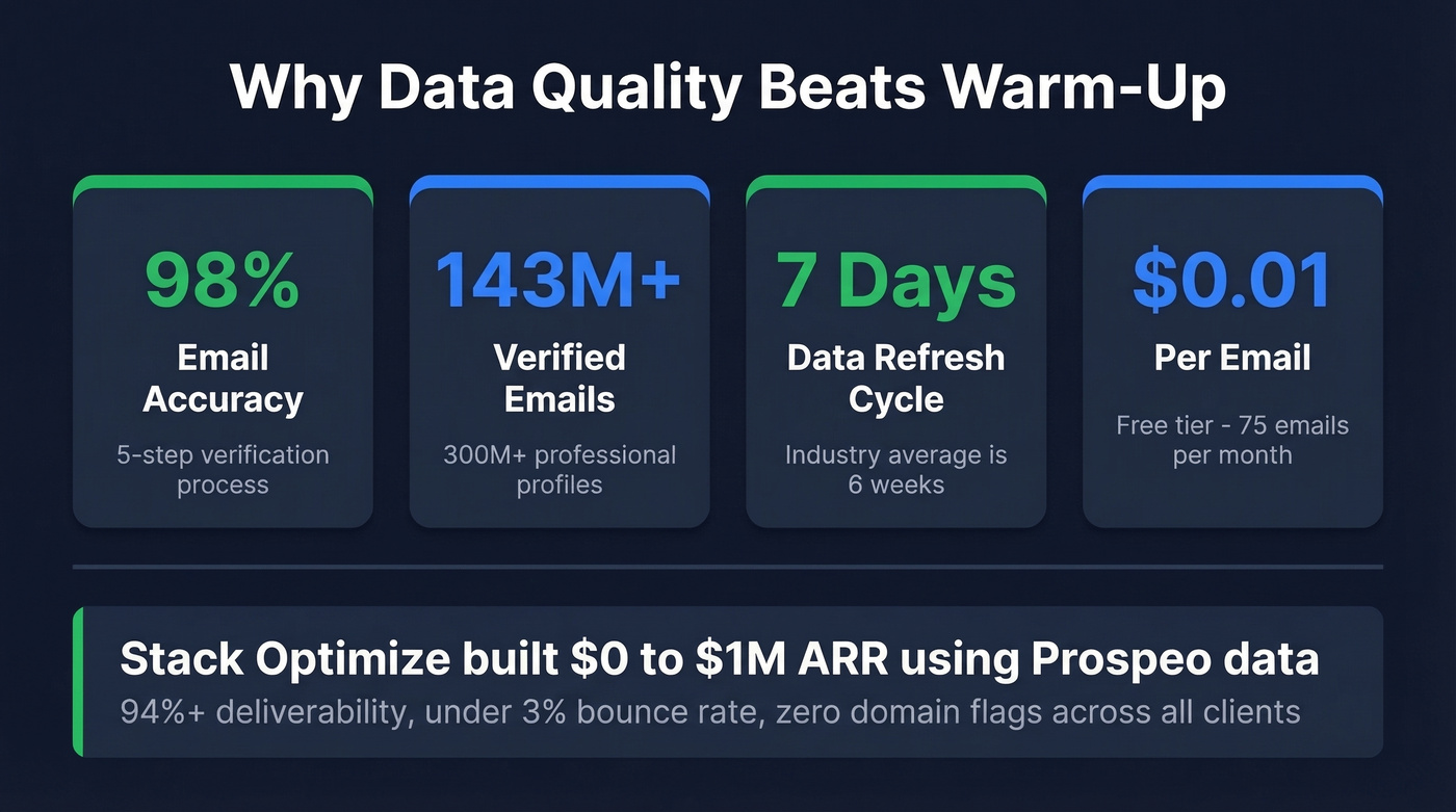Prospeo key stats highlighting data quality metrics and verification