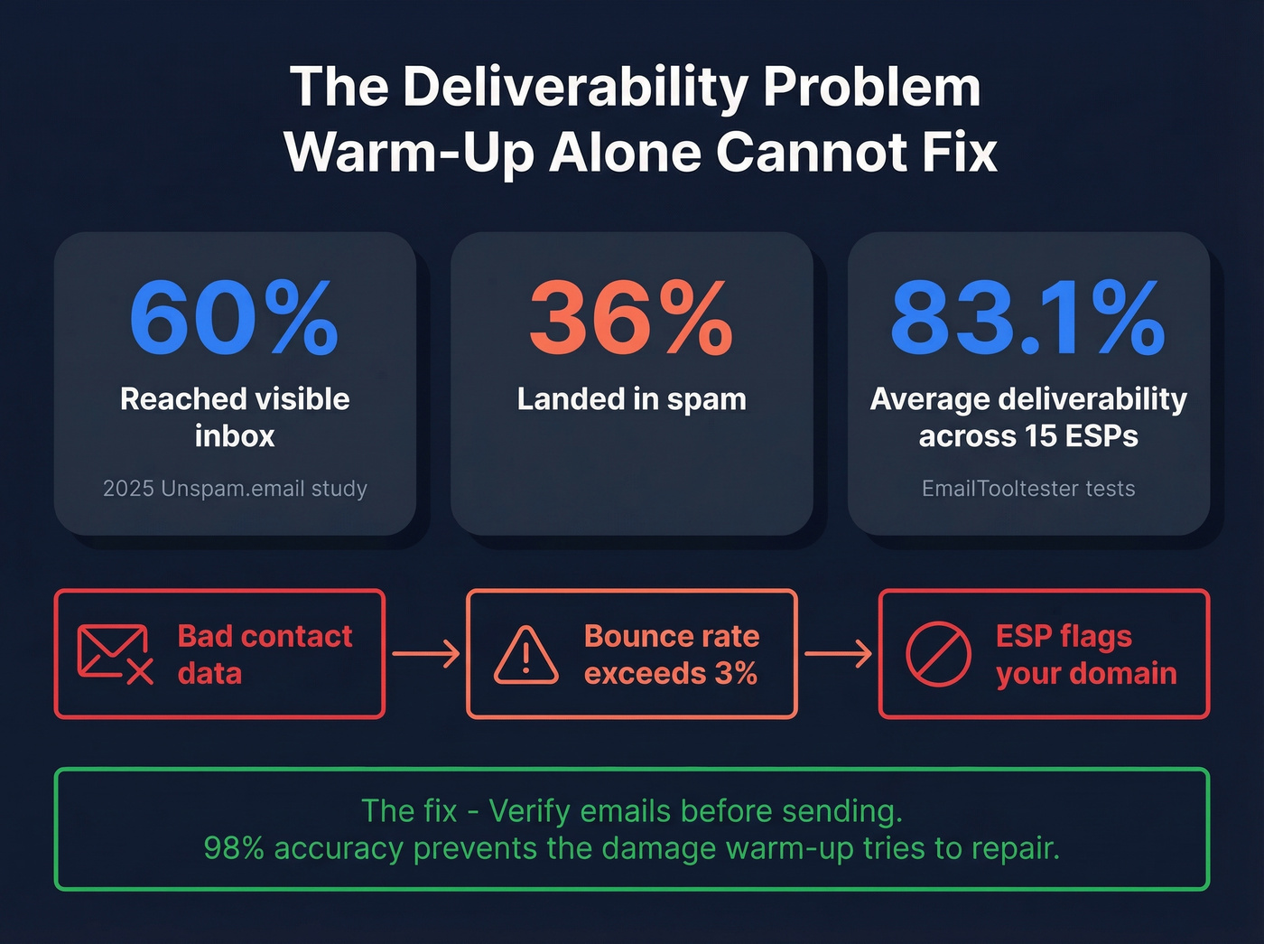 Email deliverability statistics showing inbox vs spam placement rates