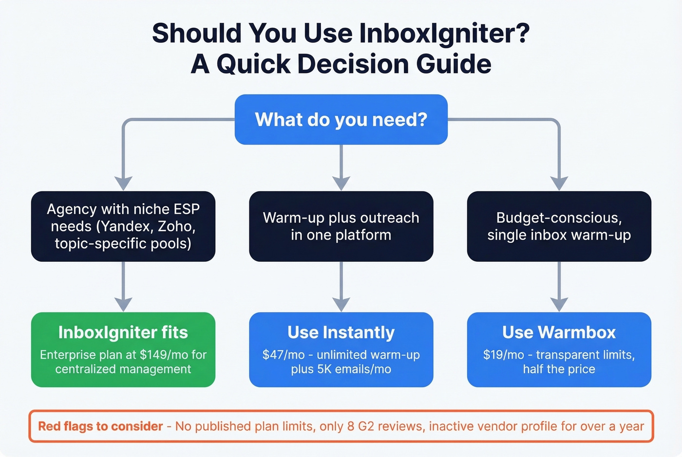 InboxIgniter decision flowchart for three buyer scenarios