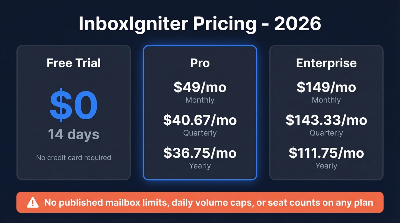 InboxIgniter pricing tiers with monthly and annual rates