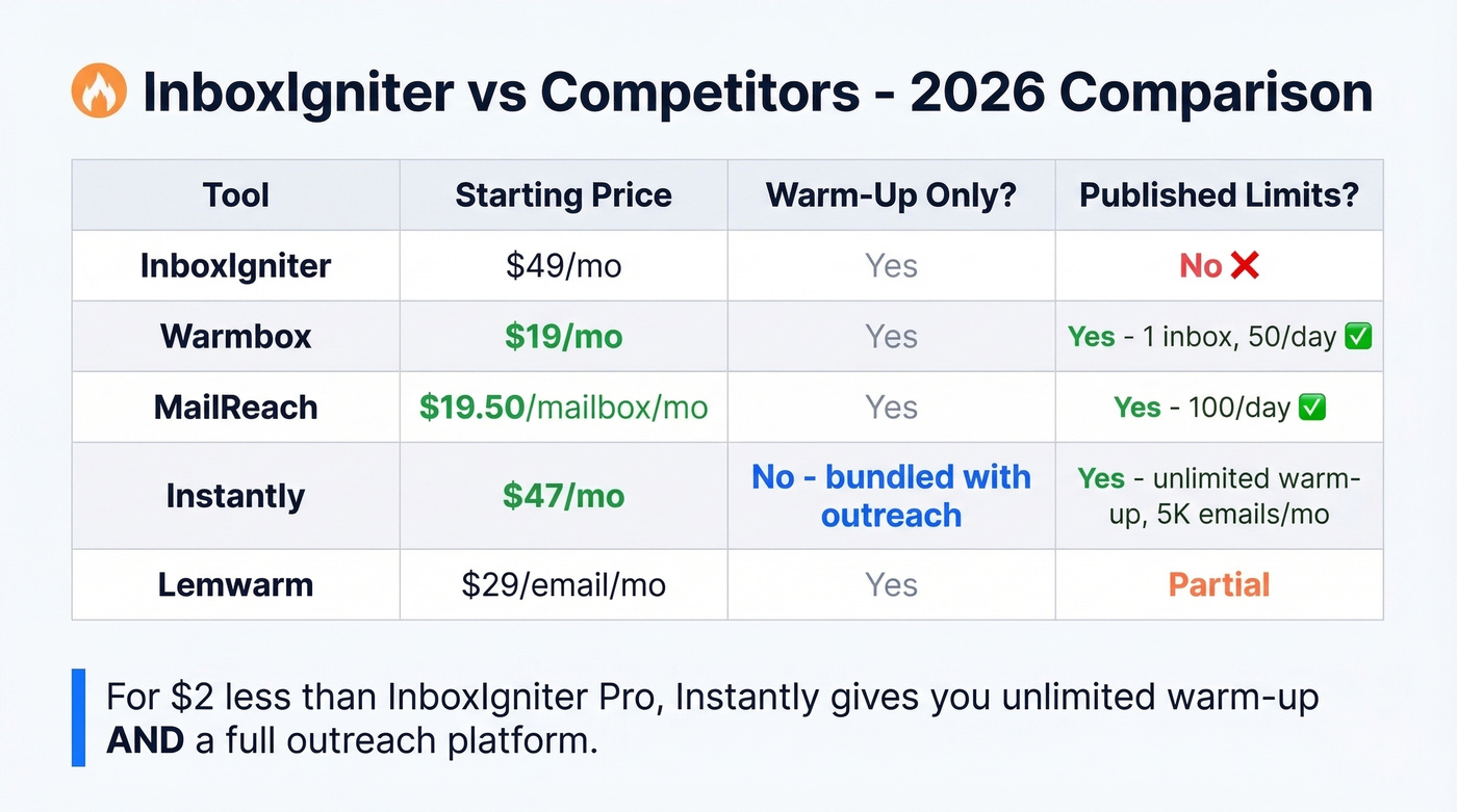 InboxIgniter vs competitors comparison chart with pricing and features