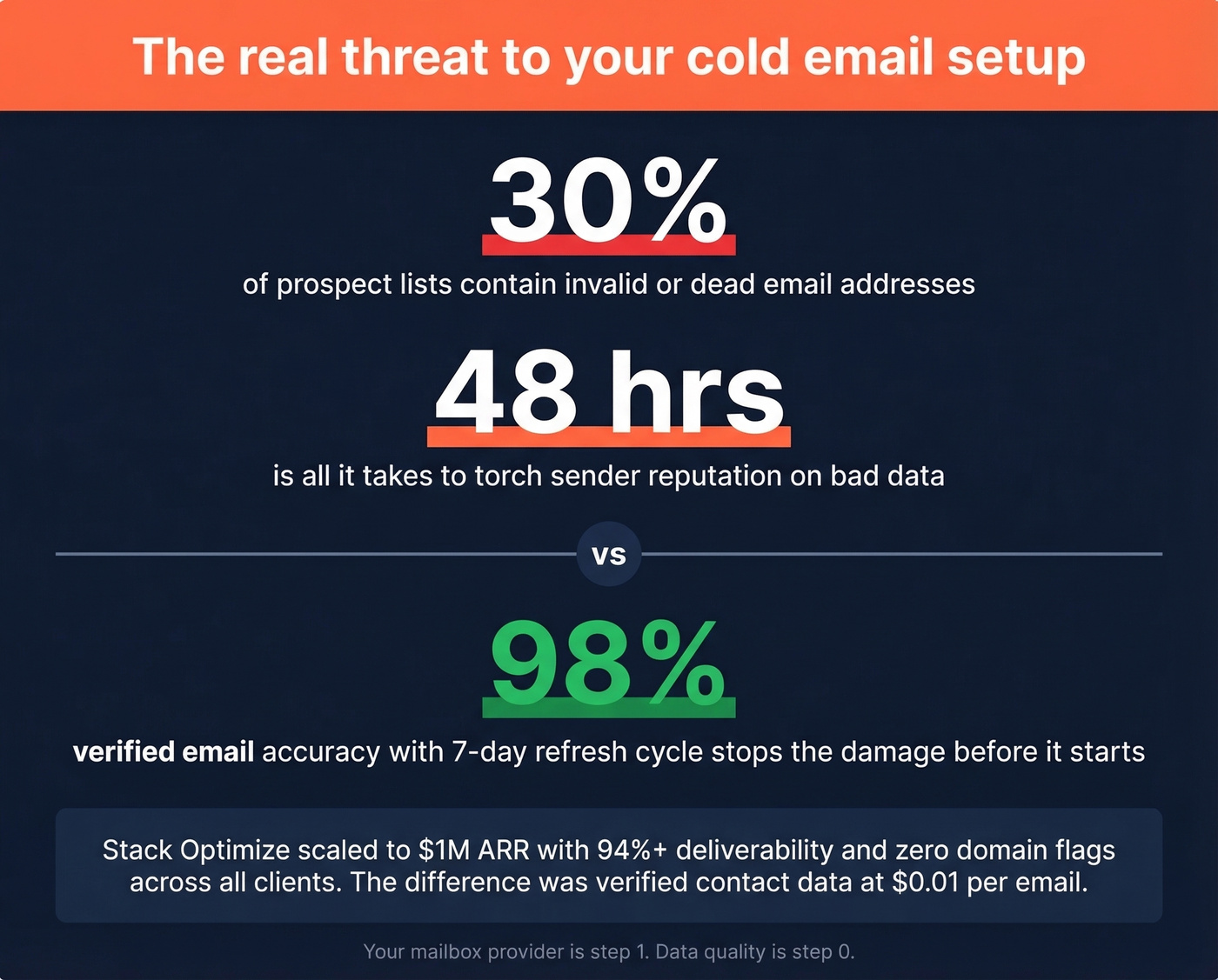 Stat card showing impact of bad data on fresh mailboxes