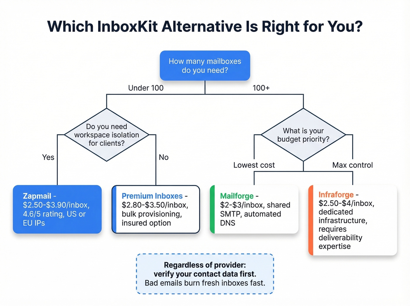 Decision tree for choosing the right InboxKit alternative