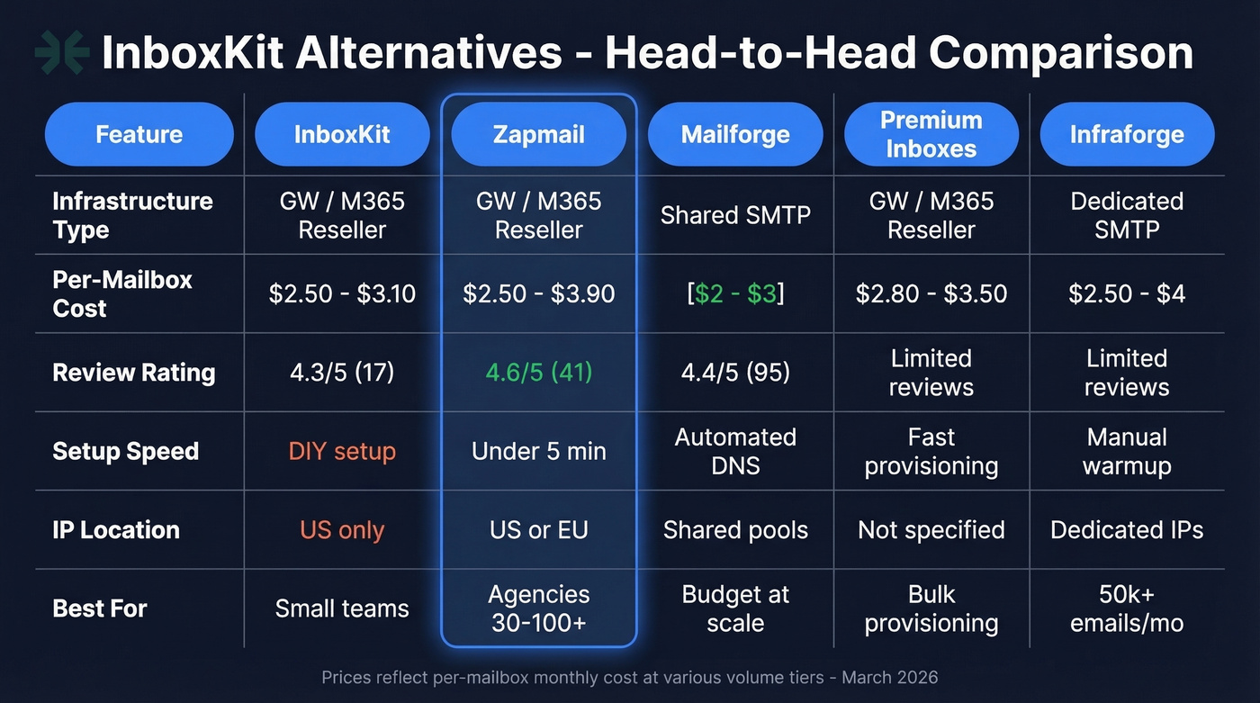 InboxKit alternatives comparison showing five providers side by side