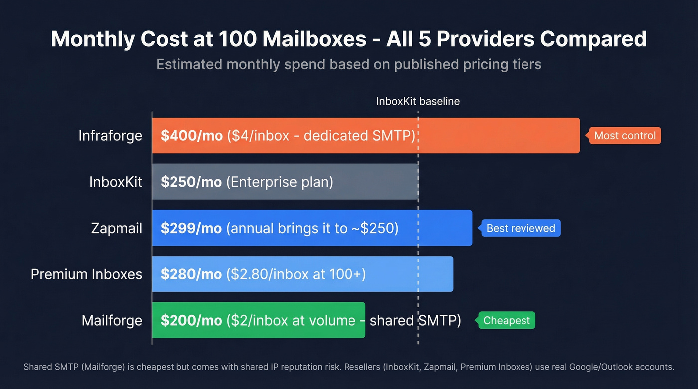 Visual pricing breakdown at 100 mailboxes across all providers