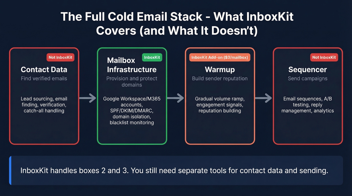 Cold email stack showing what InboxKit covers and what it does not