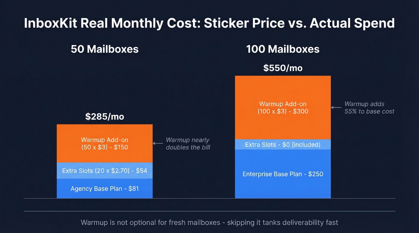 InboxKit real cost breakdown for 50 and 100 mailboxes
