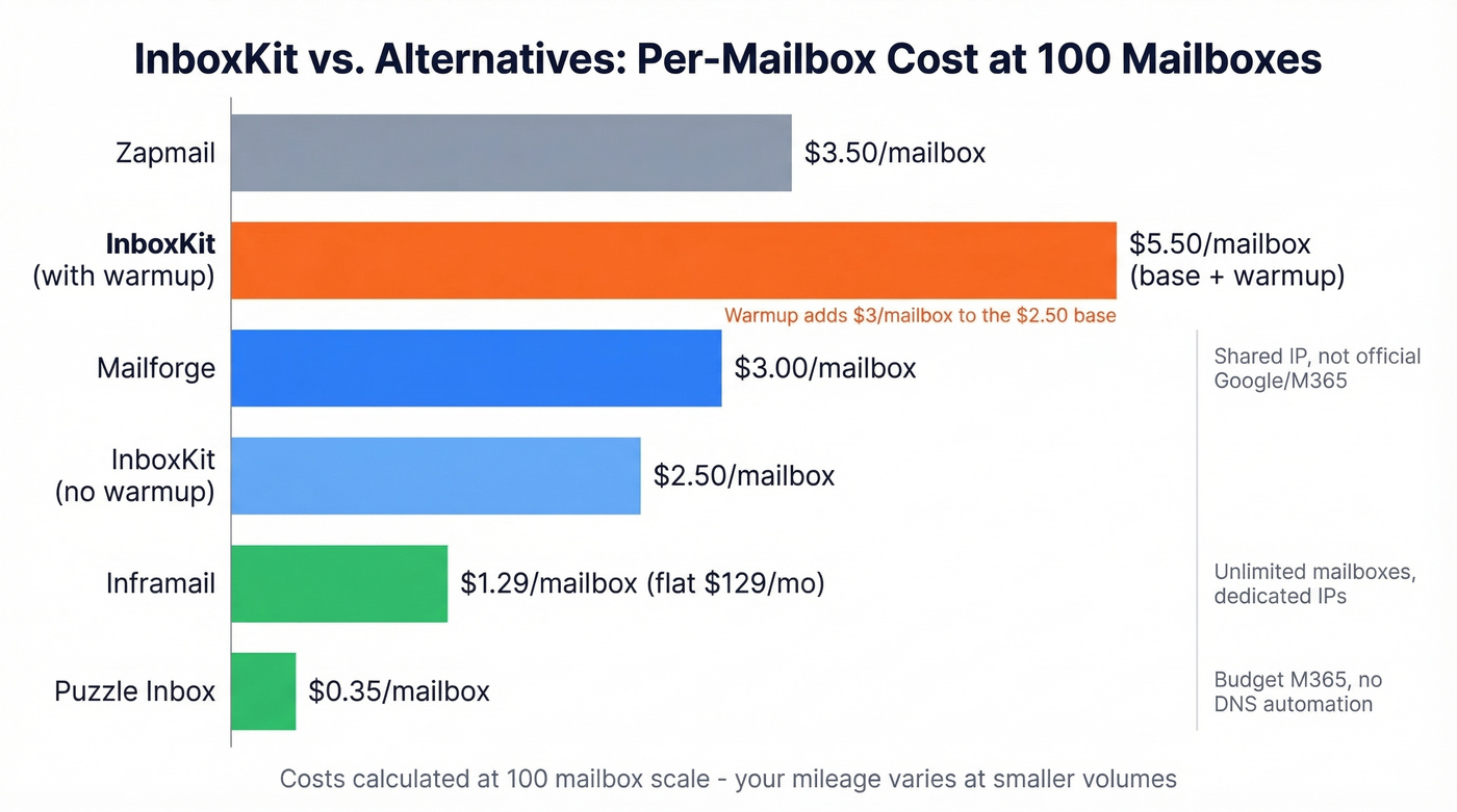 InboxKit vs alternatives cost and feature comparison chart