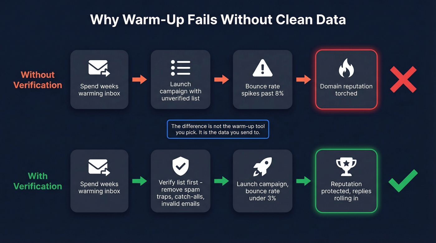 How bad data destroys warm-up investment flow diagram