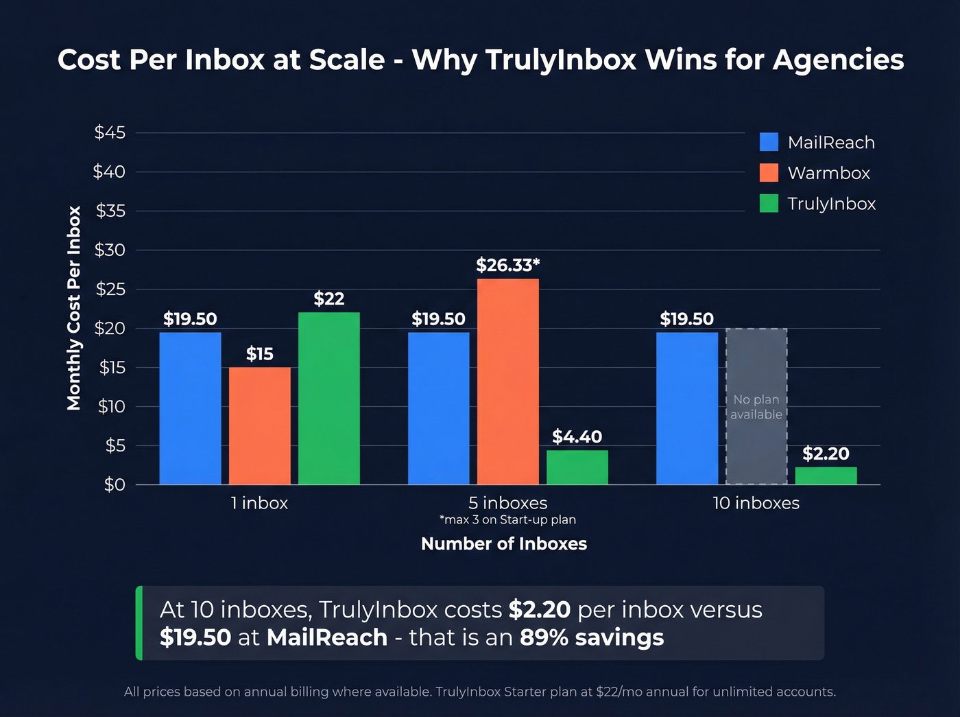 Per-inbox cost comparison at scale across warm-up tools