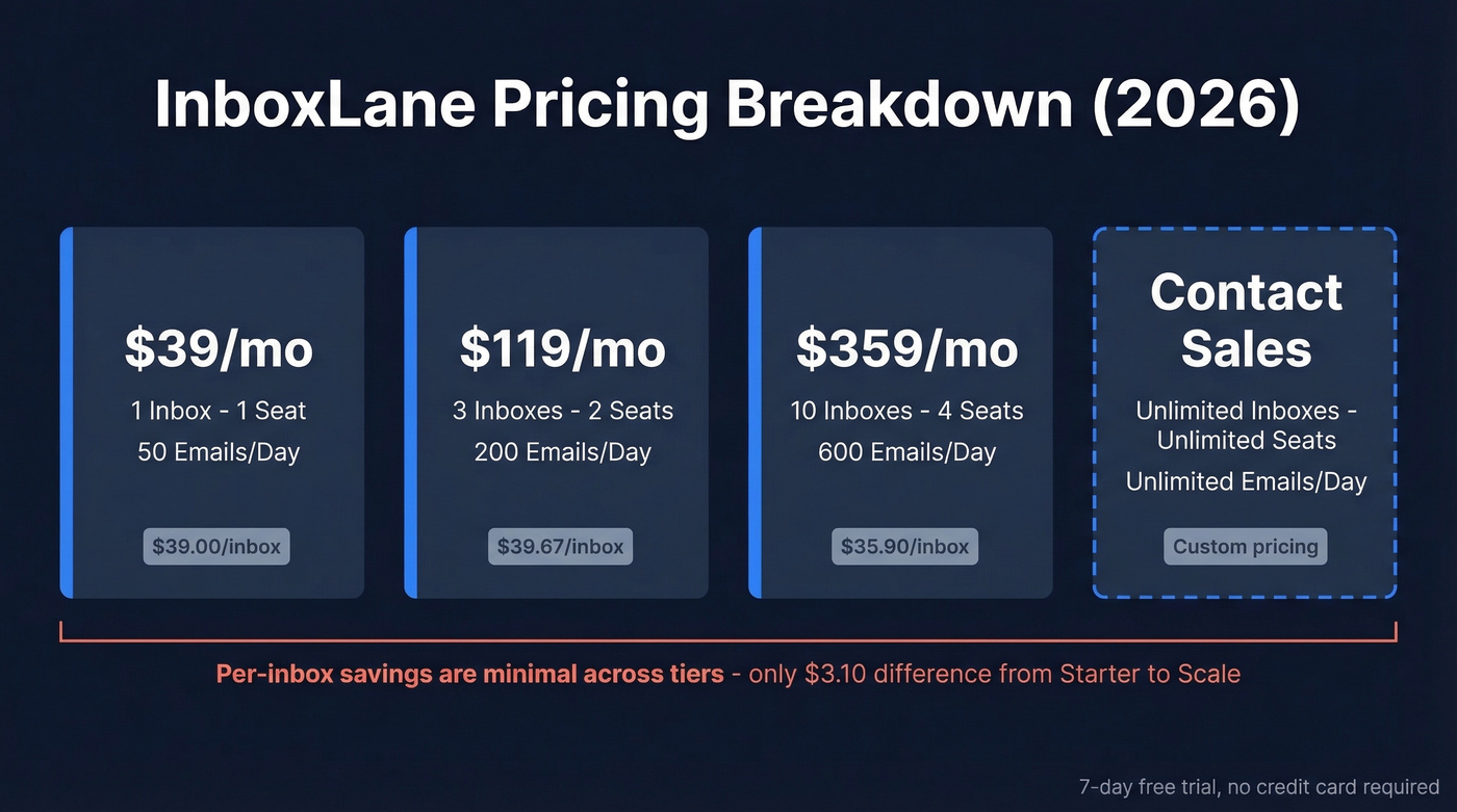 InboxLane four-tier pricing breakdown with per-inbox cost