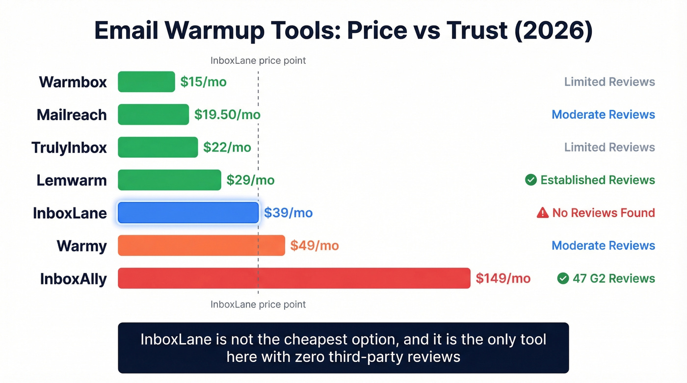 Email warmup tools compared by price and review count