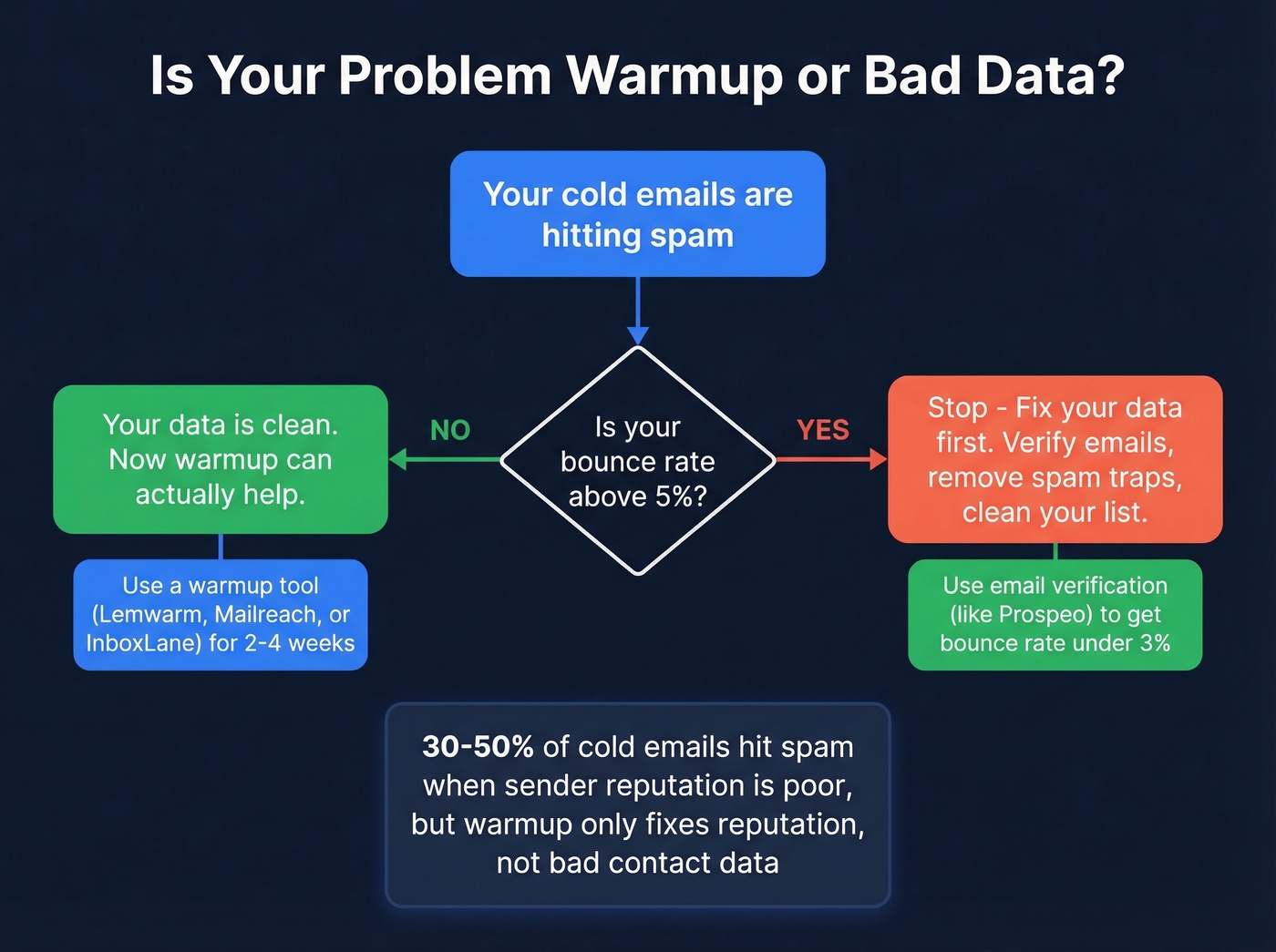 Decision flow showing warmup vs data verification priority