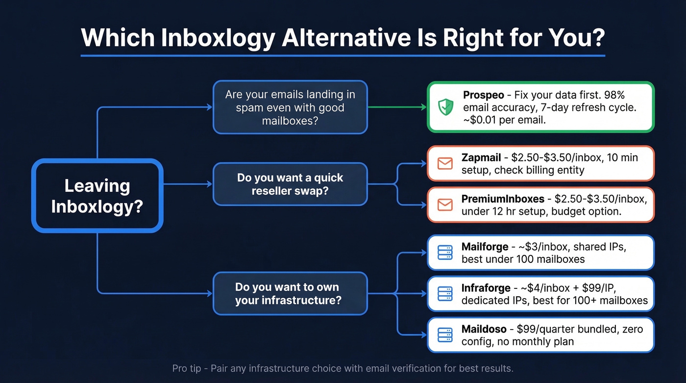 Decision tree for choosing the right Inboxlogy alternative