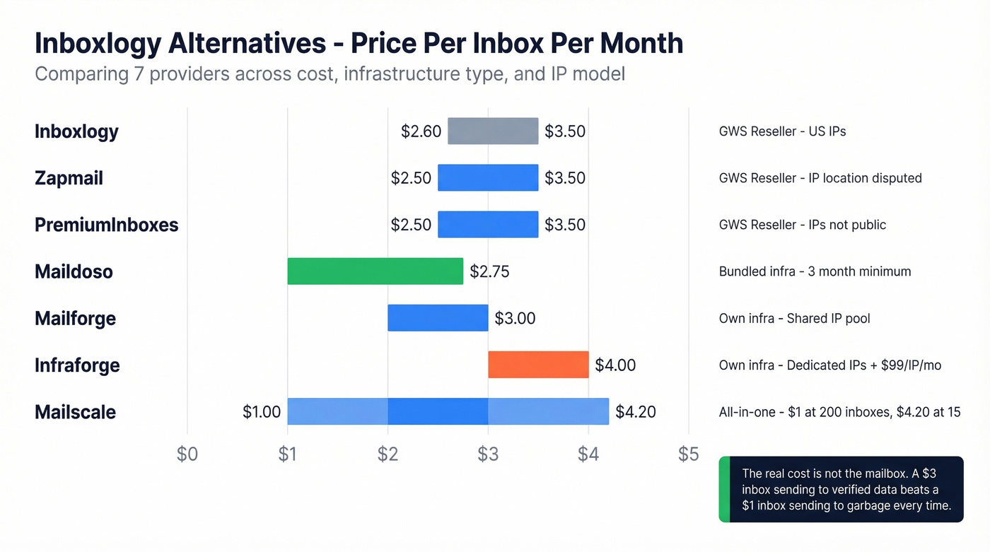 Visual pricing comparison of all seven Inboxlogy alternatives