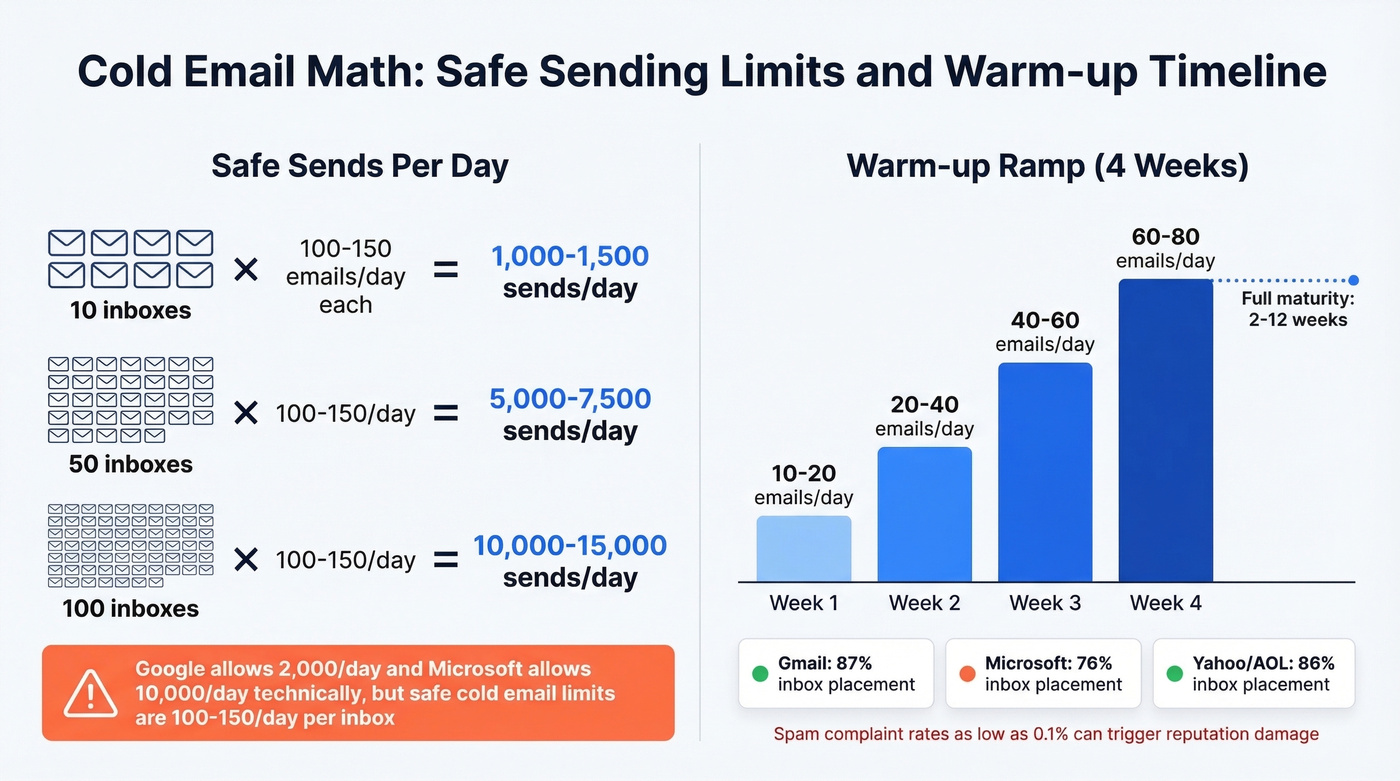 Cold email warm-up ramp and safe sending limits guide