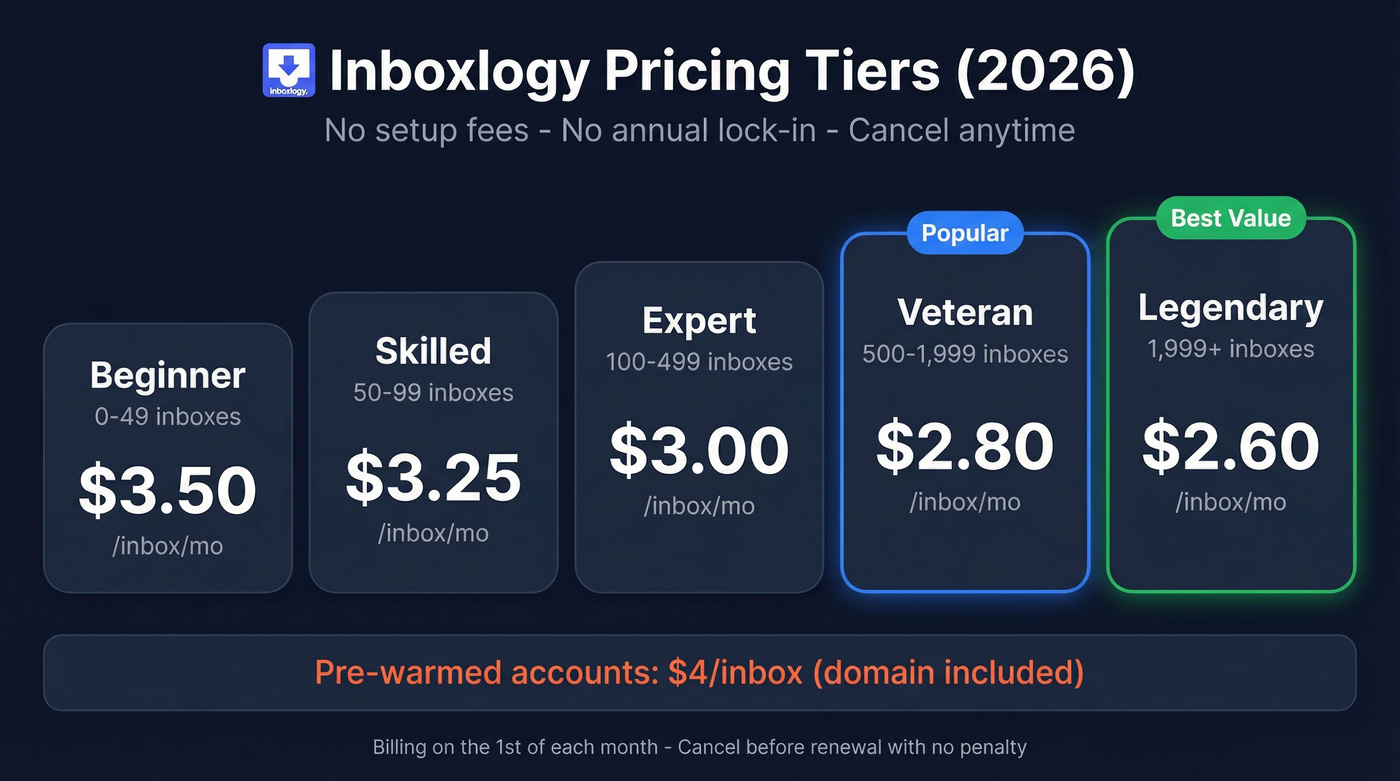 Inboxlogy pricing tiers from Beginner to Legendary