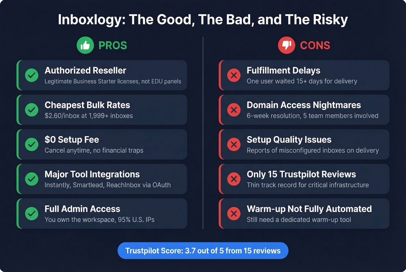 Inboxlogy pros and cons visual scorecard