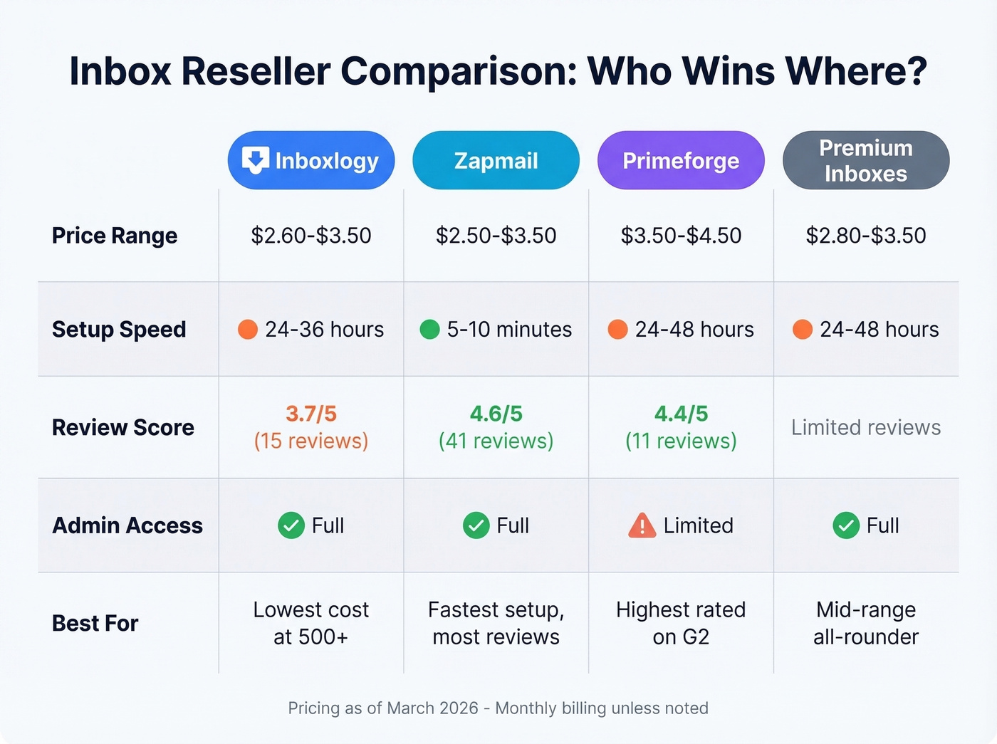 Inboxlogy vs Zapmail vs Primeforge vs Premium Inboxes comparison