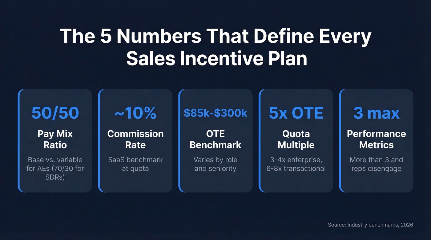 Five key numbers for sales incentive plans