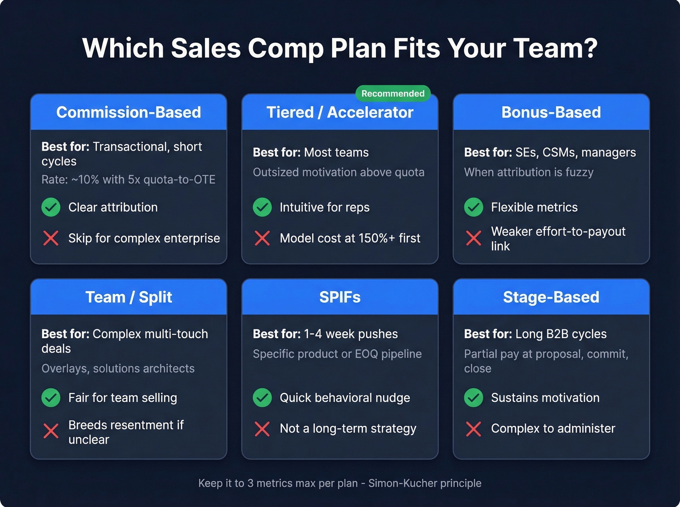 Sales compensation plan types comparison matrix
