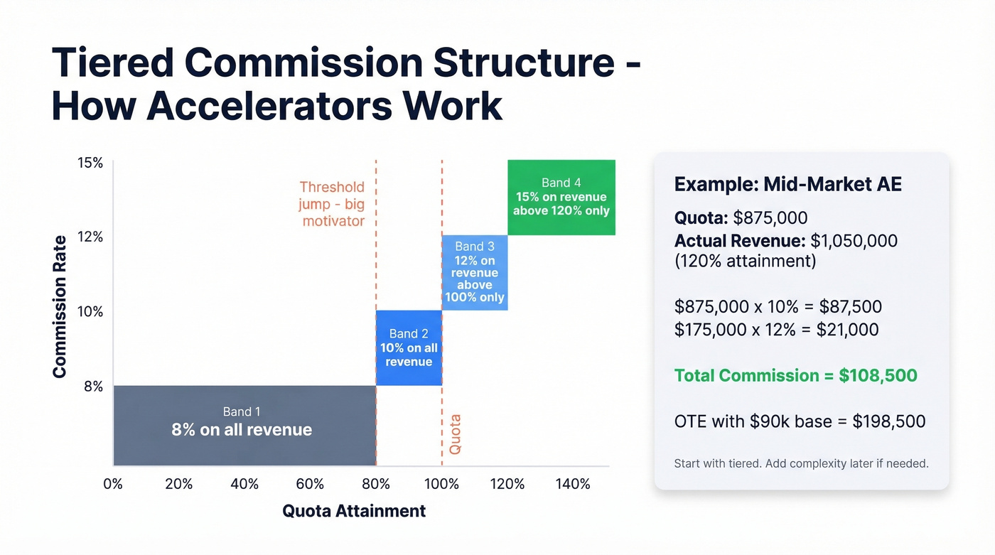 Tiered commission structure with accelerator visualization