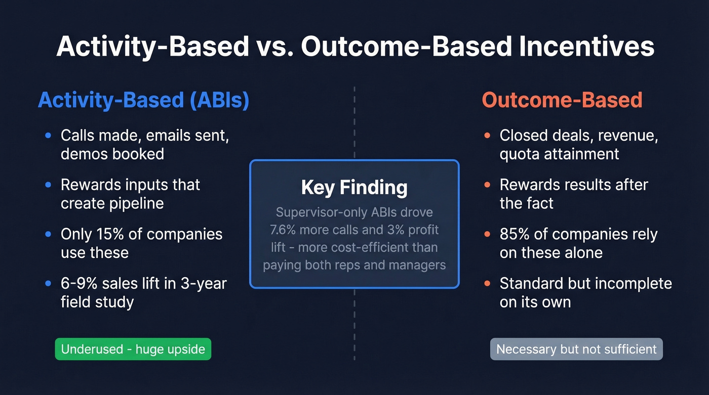 Activity-based versus outcome-based incentives comparison with research data