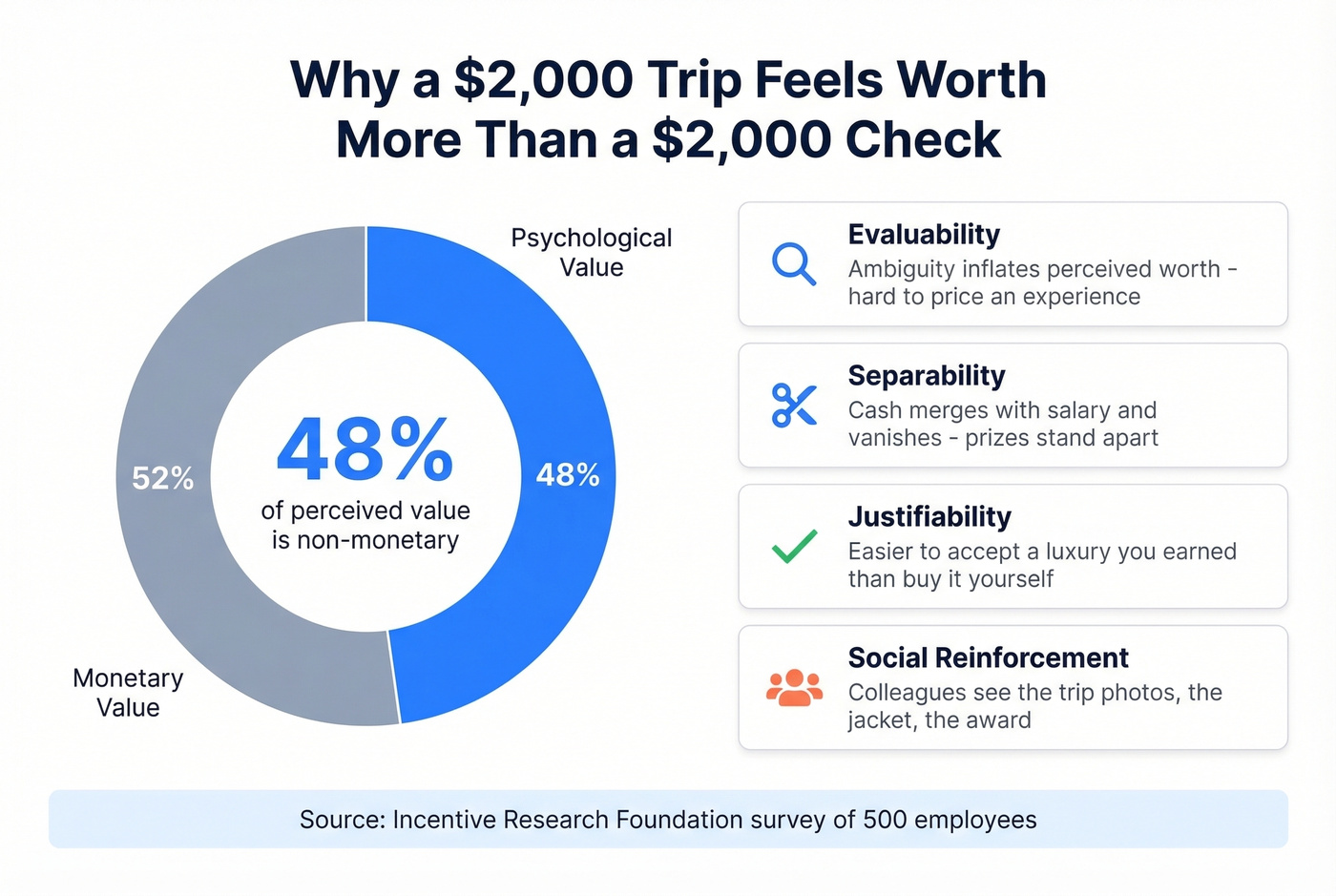 Non-cash reward value breakdown showing four psychological mechanisms
