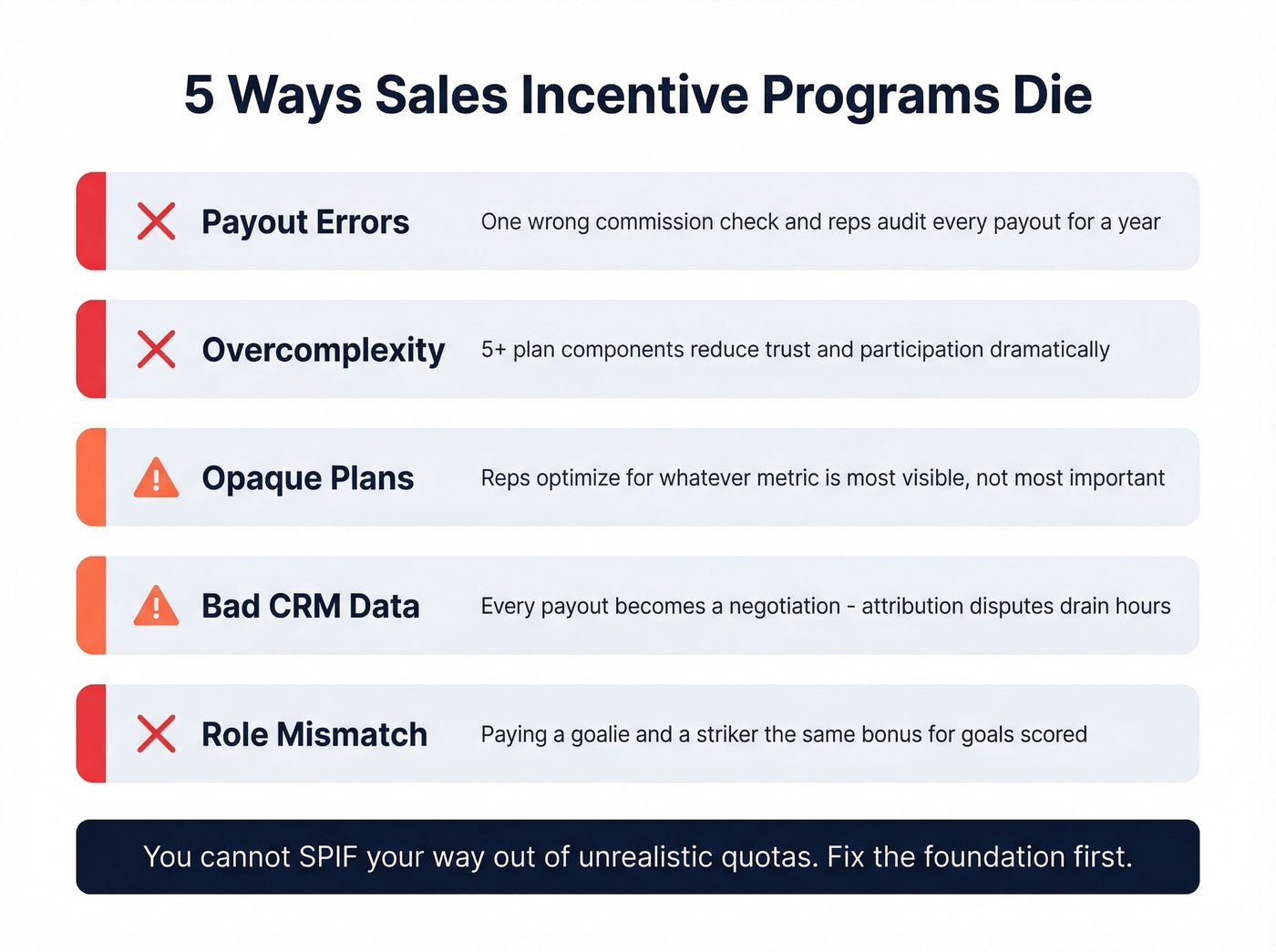 Five failure modes of sales incentive programs