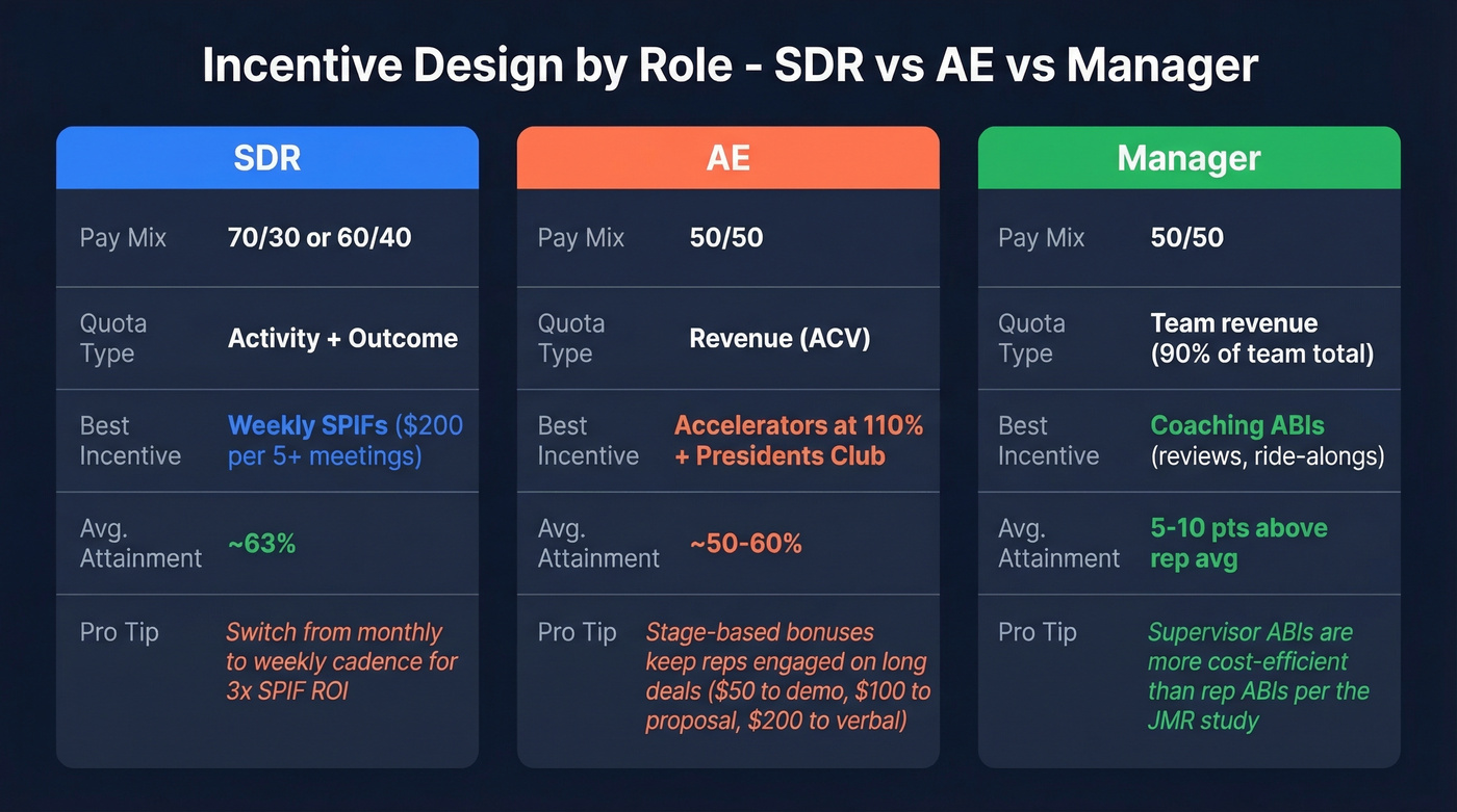 Role-specific incentive design for SDRs, AEs, and managers