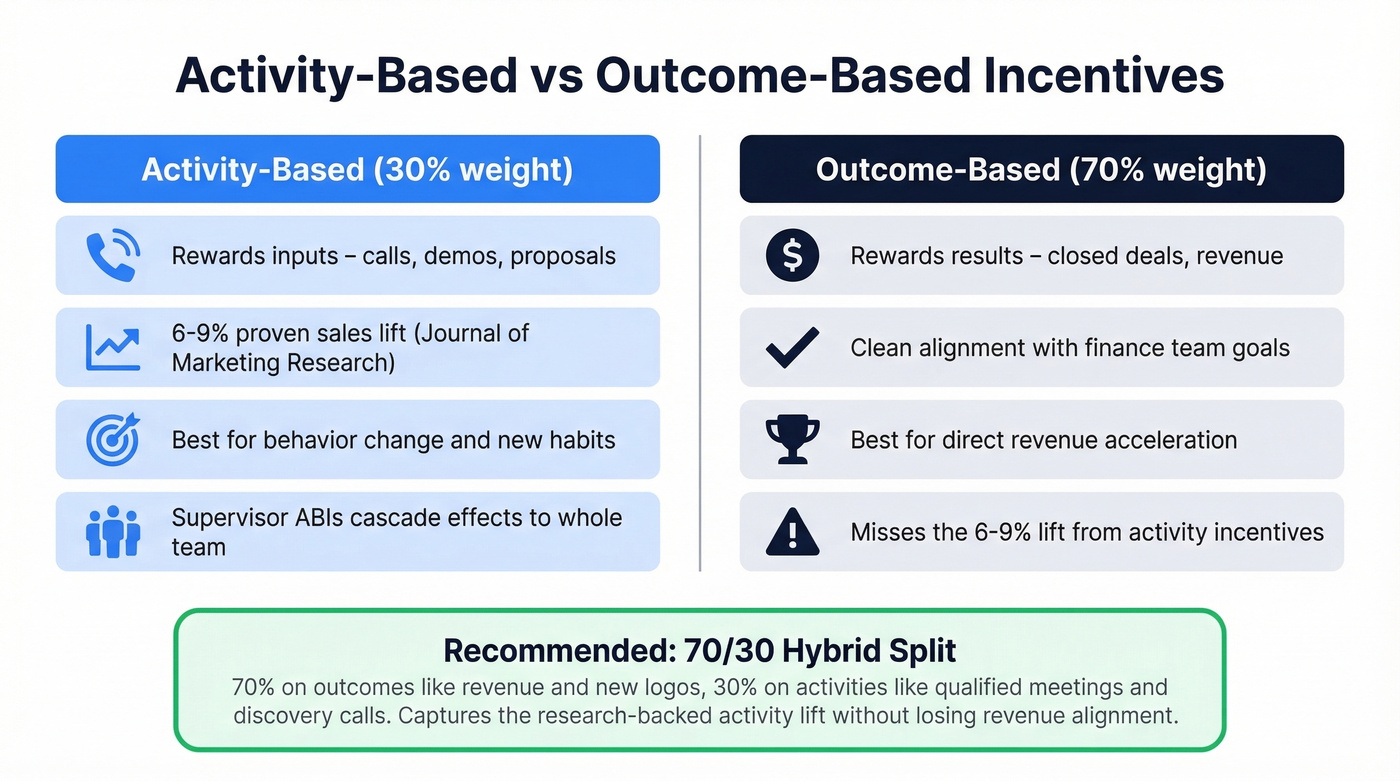 Activity-based vs outcome-based incentive comparison