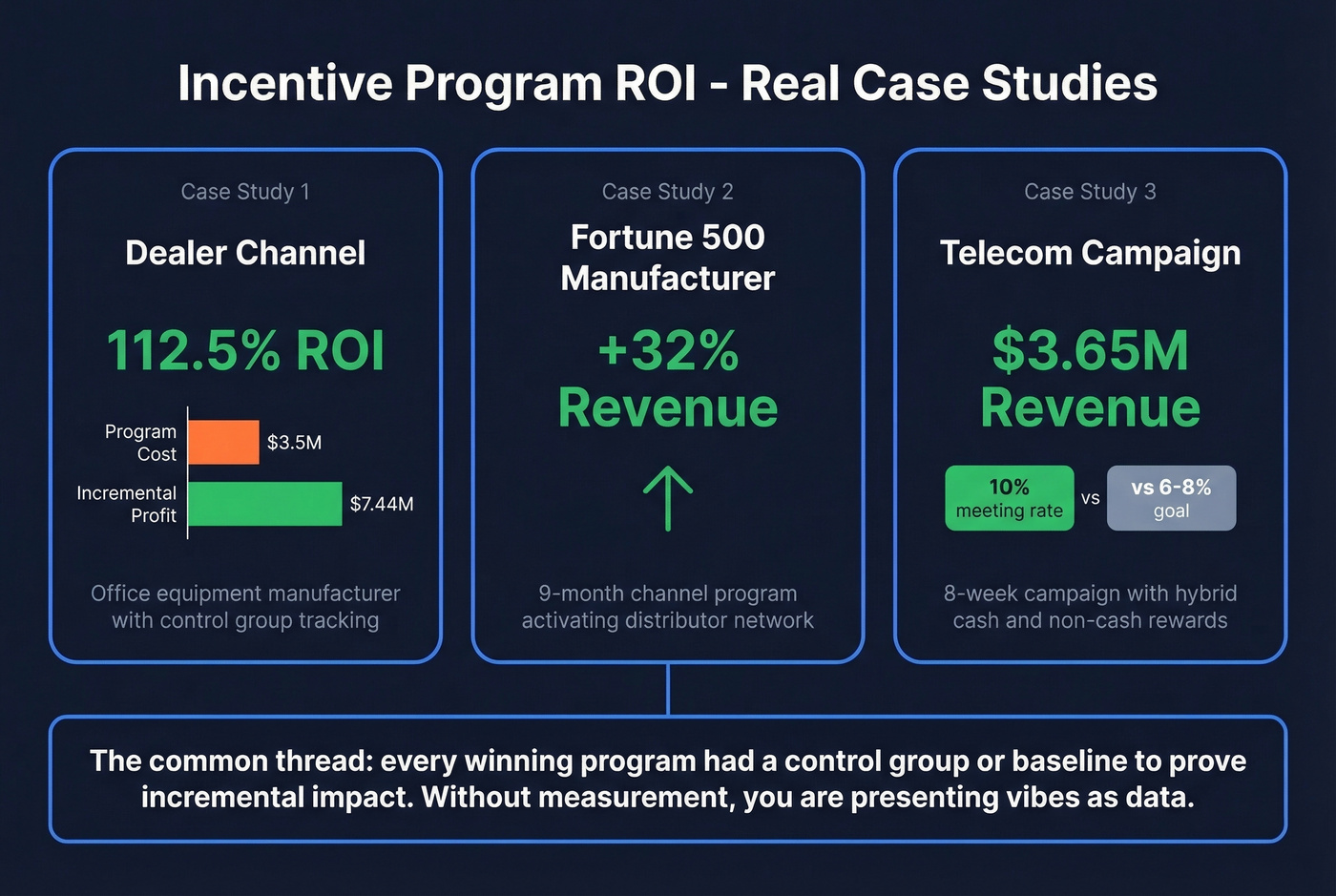 Three case studies ROI comparison bar chart