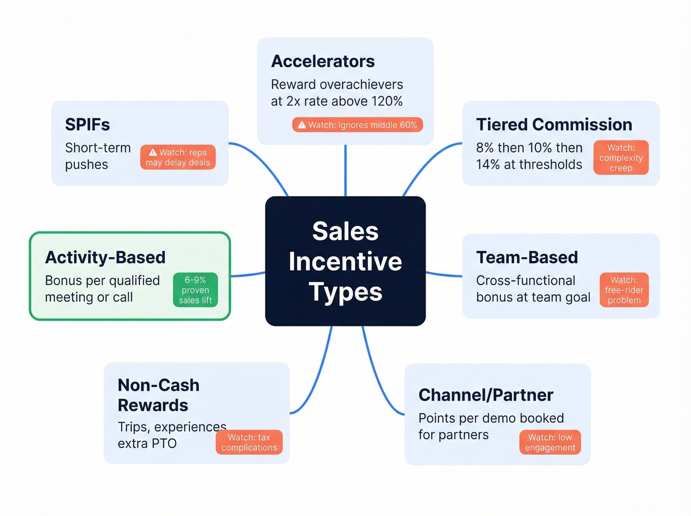 Visual map of seven sales incentive types