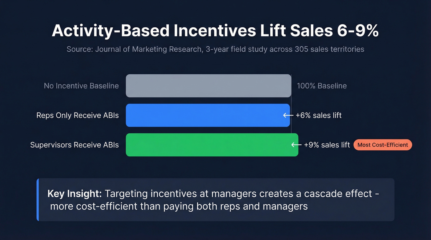 Activity-based incentives sales lift research findings visualization