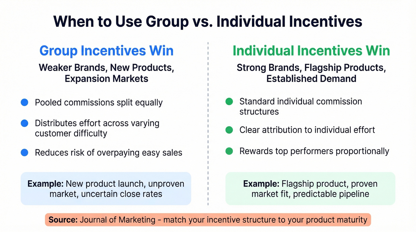 Group vs individual incentives by brand strength comparison