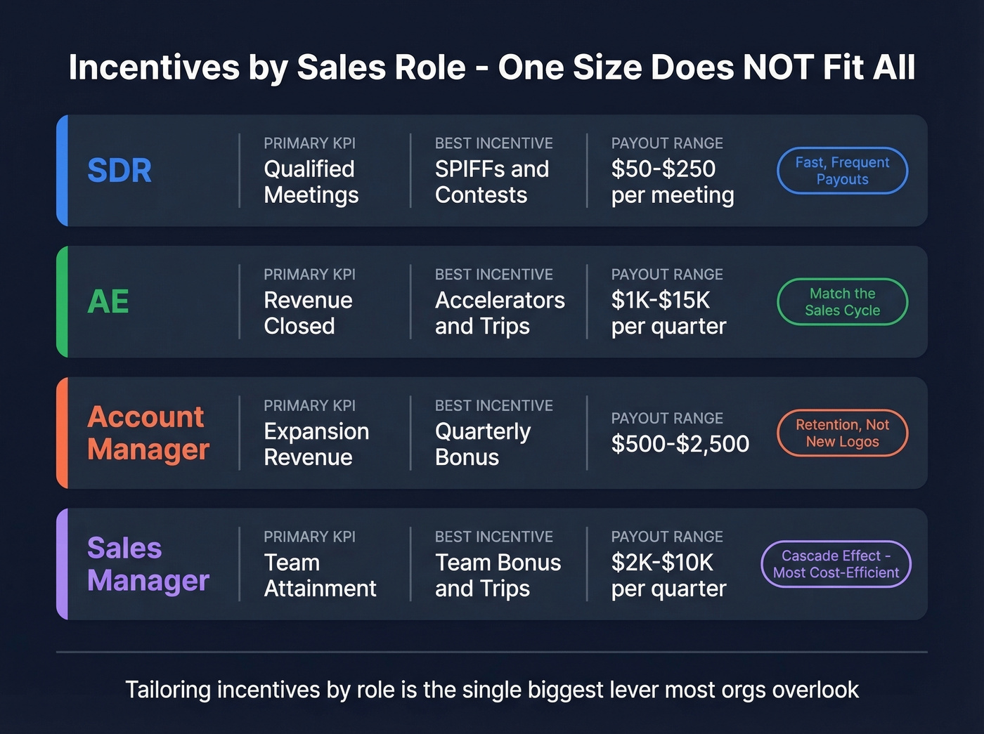 Role-specific sales incentive design framework with payouts