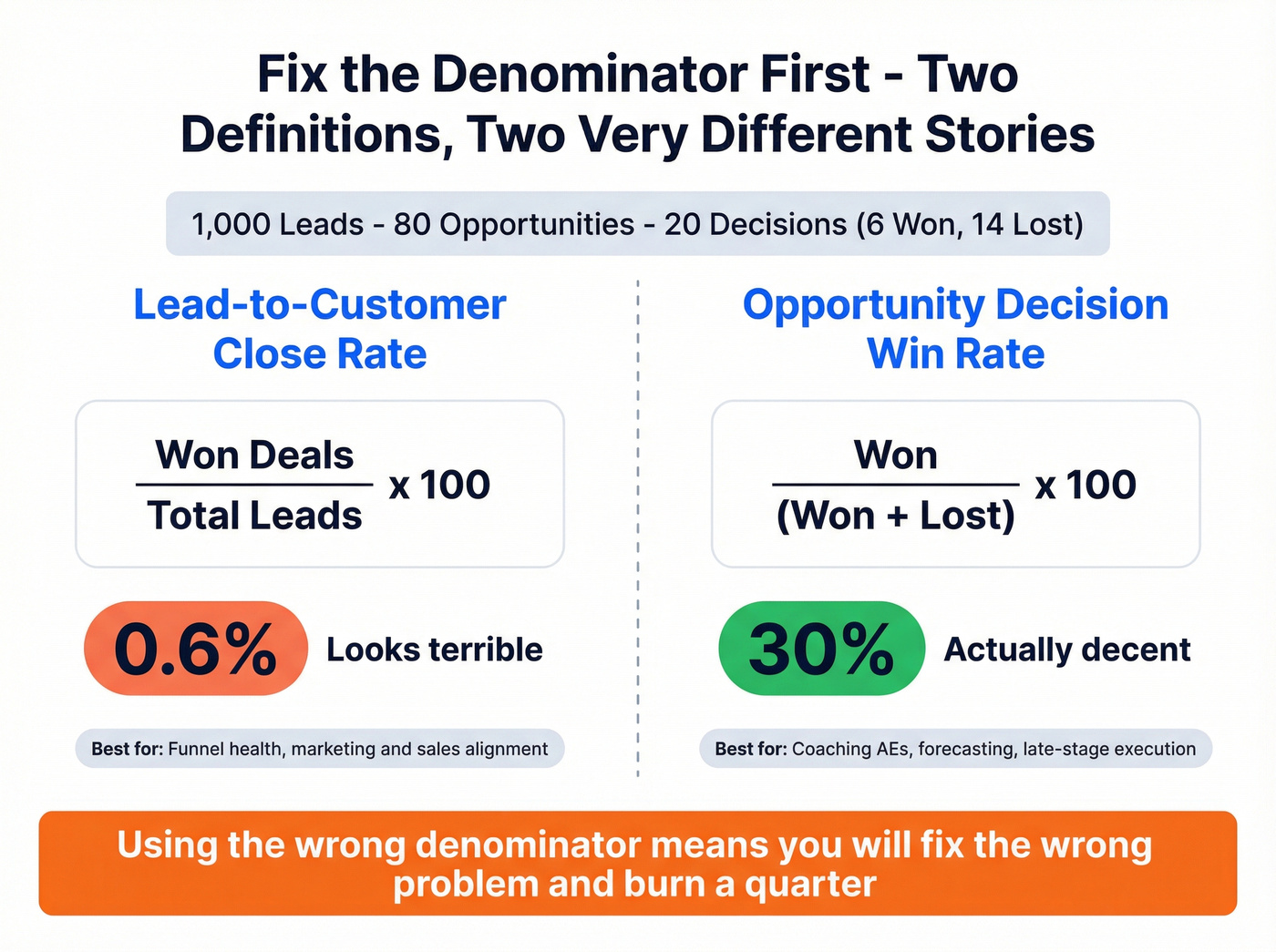 Close rate vs win rate formula comparison with example