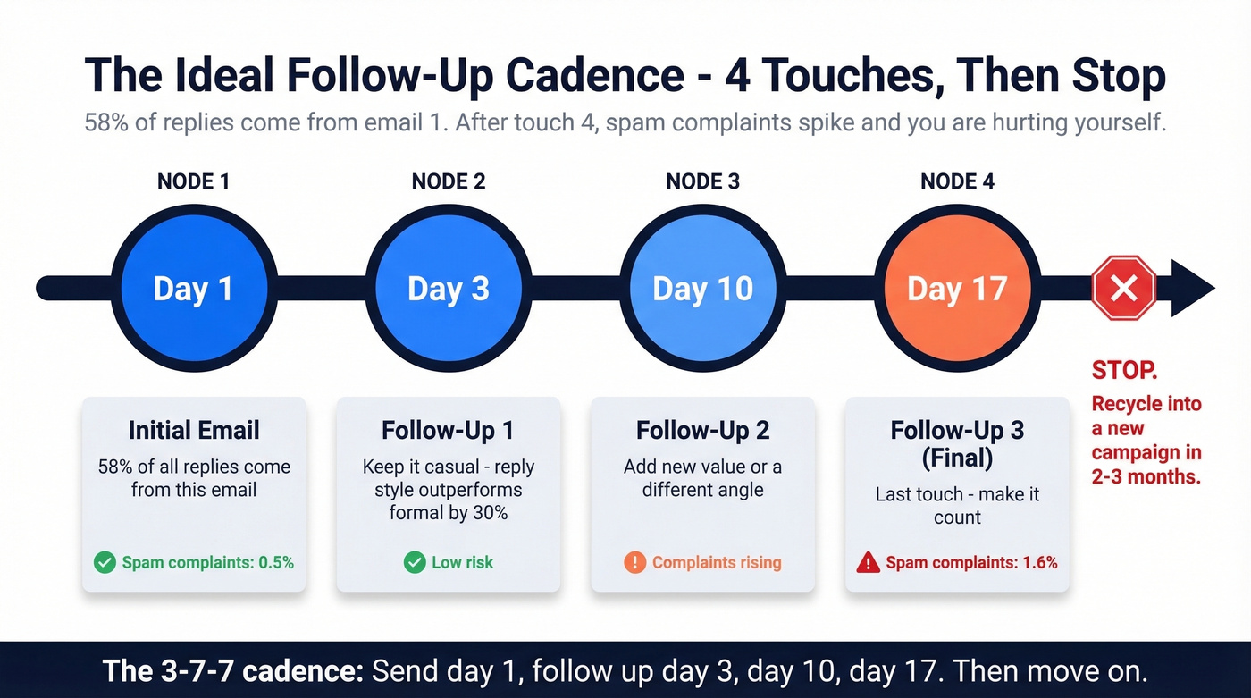 Optimal follow-up cadence timeline with reply and spam data