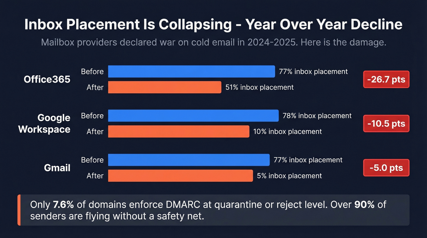 Inbox placement decline across major email providers 2023-2024