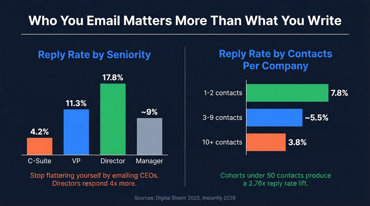 Reply rates by seniority level and contacts per company