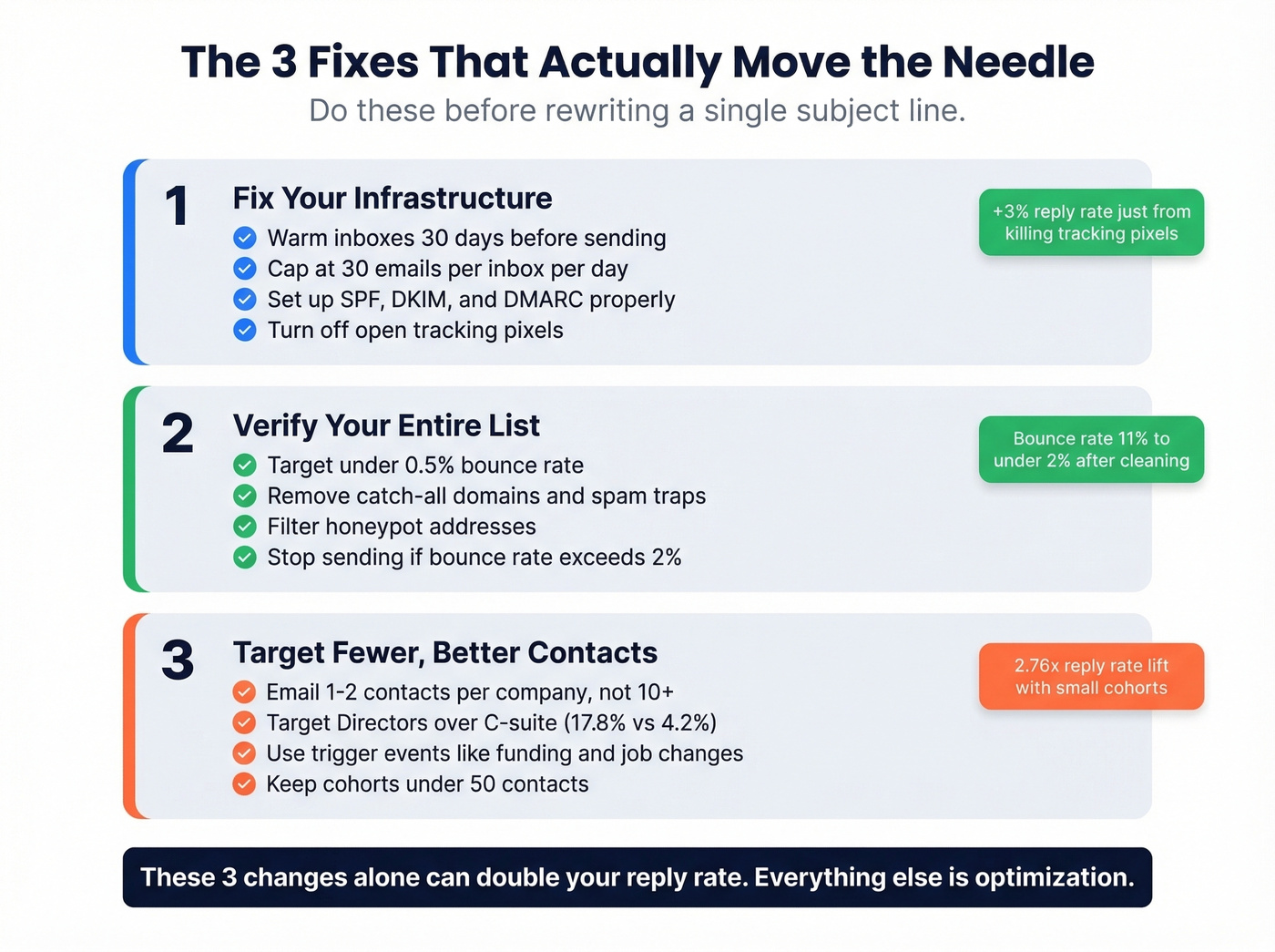 Three core fixes to increase email response rates